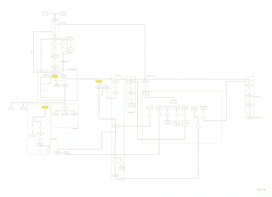 User flow diagram